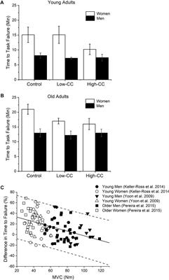 Cognitive challenge as a probe to expose sex- and age-related differences during static contractions